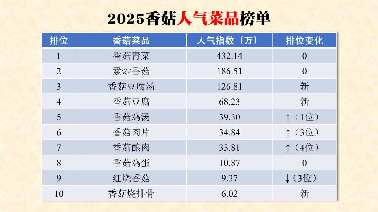 432 万 + 人气登顶！2025 香菇菜品榜出炉，这 10 道家常菜承包你的餐桌03.jpg 